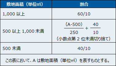 建築物の容積率の最高限度の表