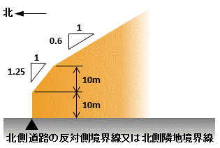 高度地区（第三種）の画像