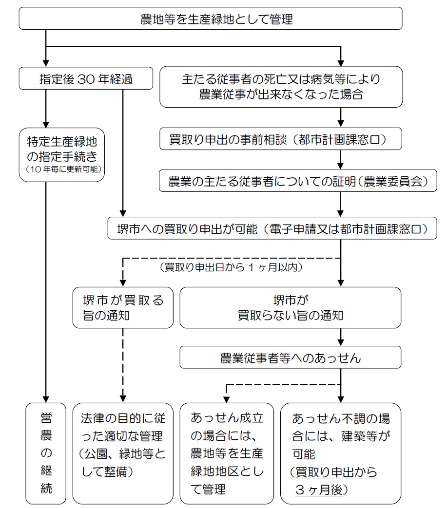 生産緑地地区の指定後のしくみの図