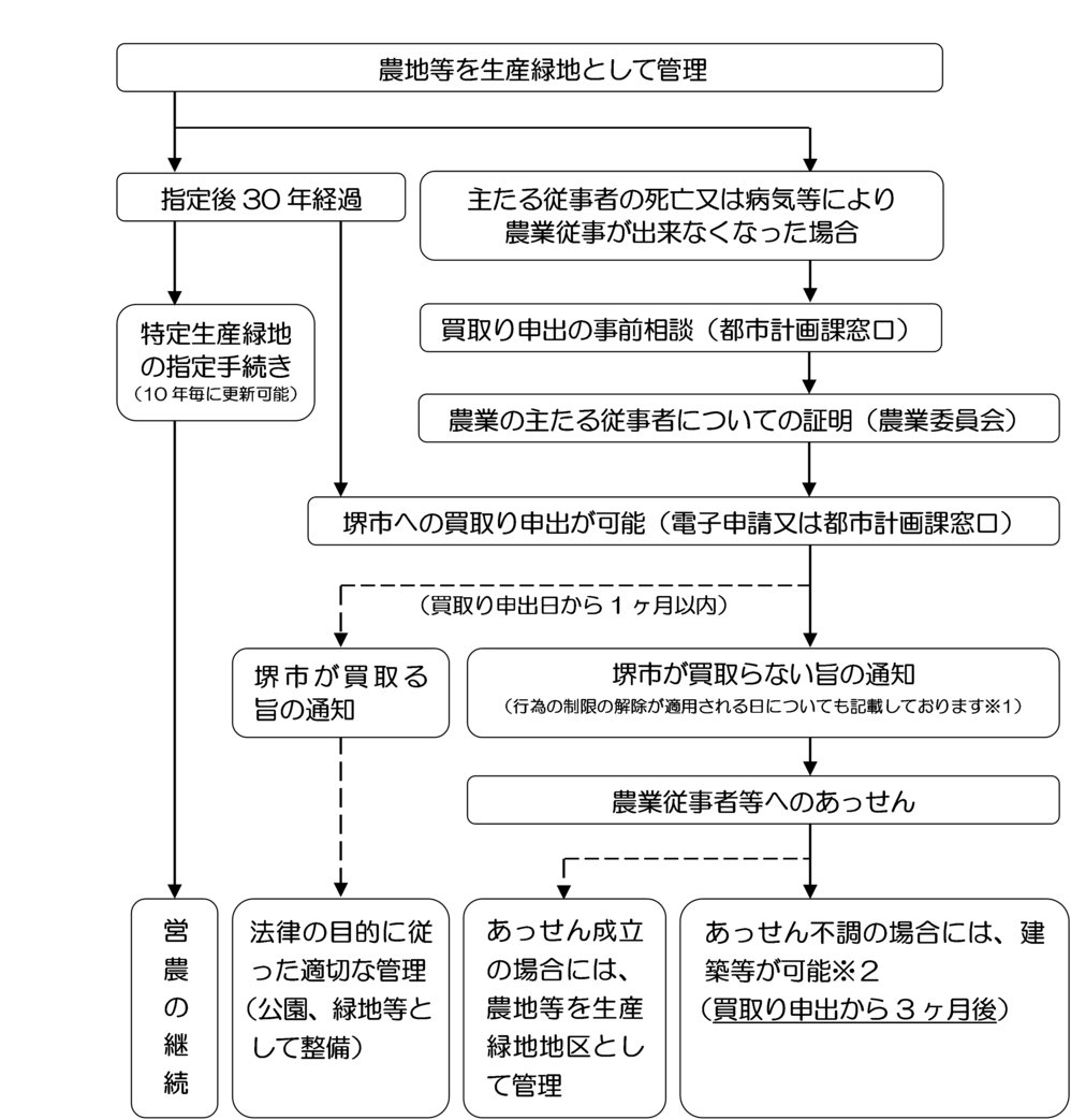生産緑地地区の指定後のしくみの図