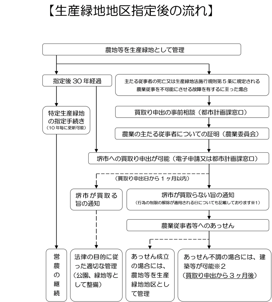 生産緑地地区の指定後のしくみの図