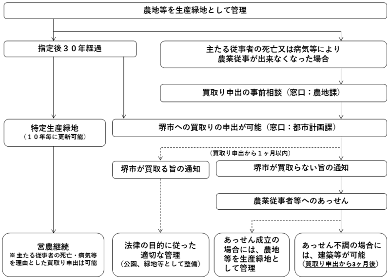 生産緑地地区の指定後のしくみの図