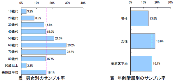 ここでは、性別及び年齢が判明している回収票（6,484票）を対象にサンプル率を算出している