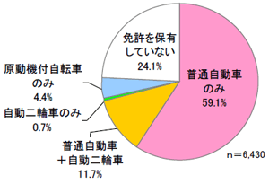 自動車運転免許の保有状況