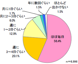 外出頻度