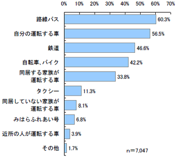 利用できる交通手段