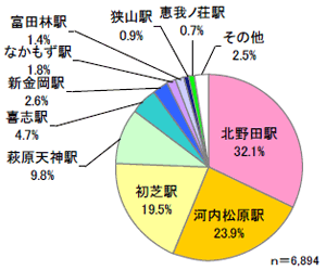 路線バスを利用するときに歩くことができる距離