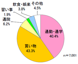 外出目的