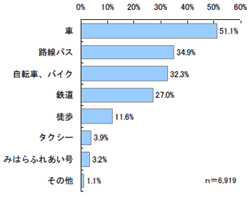 利用する交通手段