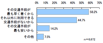 その交通手段を利用する理由