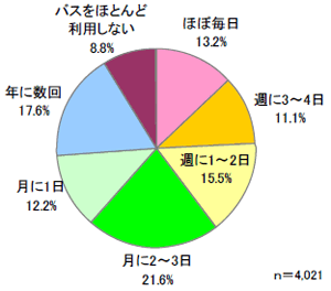 路線バスの利用頻度