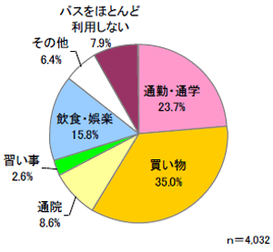 外出目的