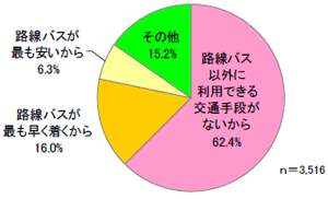 路線バスを利用する理由