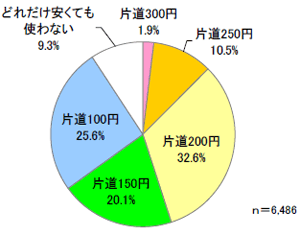 積極的に利用するための条件