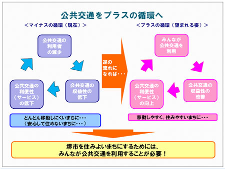 公共交通をプラスの循環への流れ図