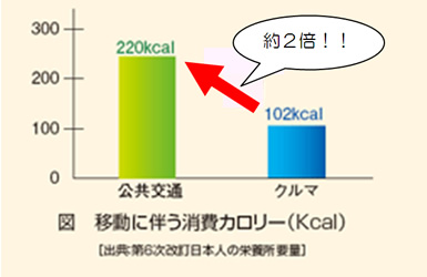 移動に伴う消費カロリーのグラフ