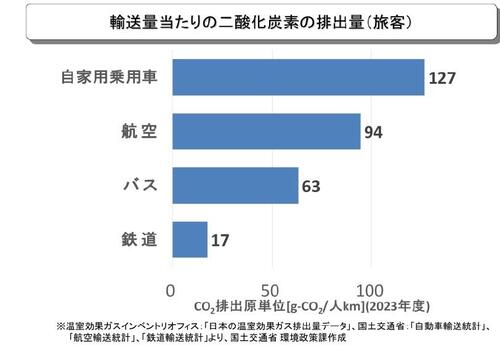 二酸化炭素排出量のグラフ (国土交通省ホームページより)