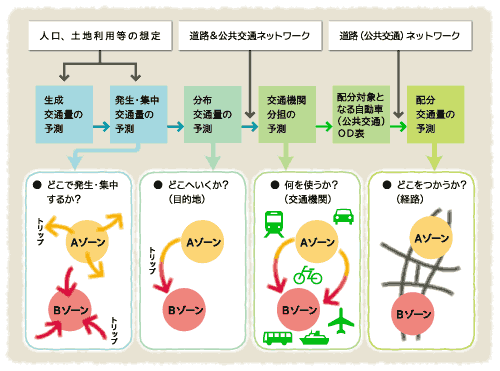 四段階推計法のイメージ図