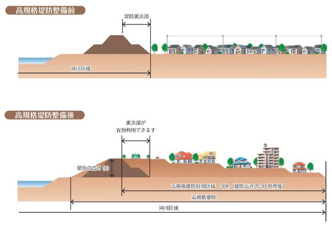 高規格堤防整備イメージ図