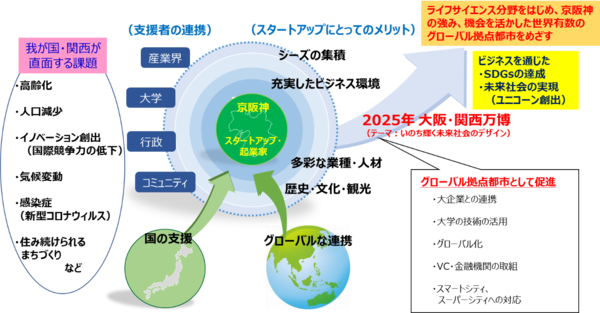 京阪神の連携