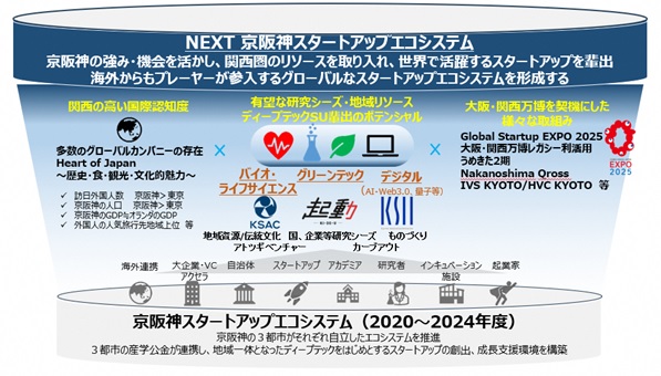 NEXT　京阪神スタートアップエコシステム