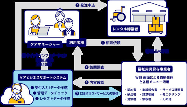 ケアビジネスサポートシステム2