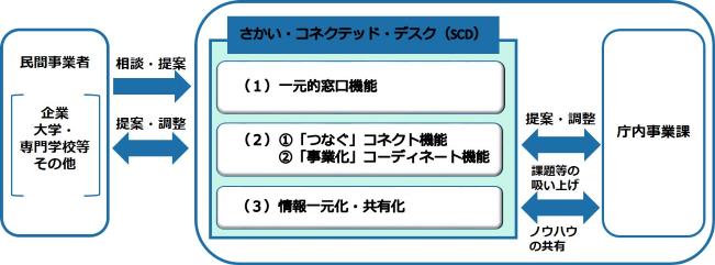 さかい・コネクテッド・デスクの機能図