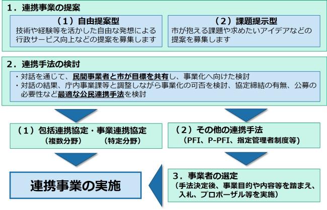 ご提案受付のプロセス図