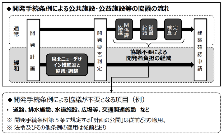 開発手続き条例による協議の流れ図