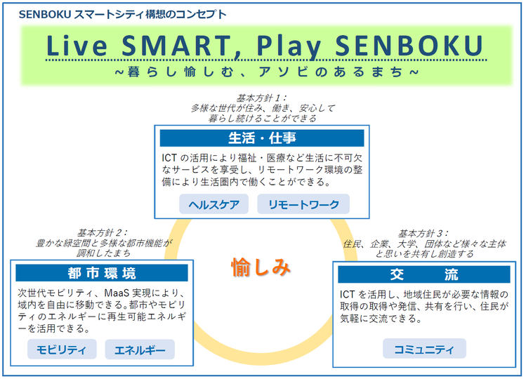 泉北スマートシティ構想コンセプト