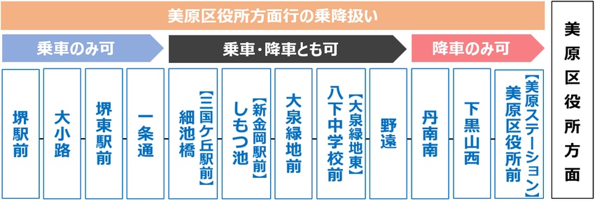 美原区役所方面行路線図