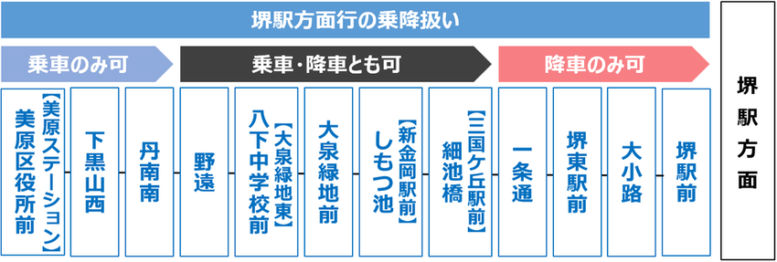 堺駅方面行路線図