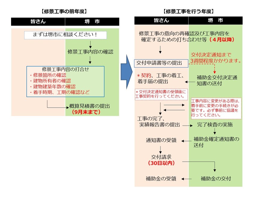 補助制度の利用の流れ