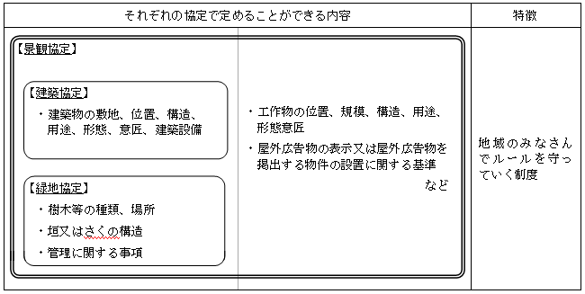 それぞれの協定で定めることができる内容と特徴