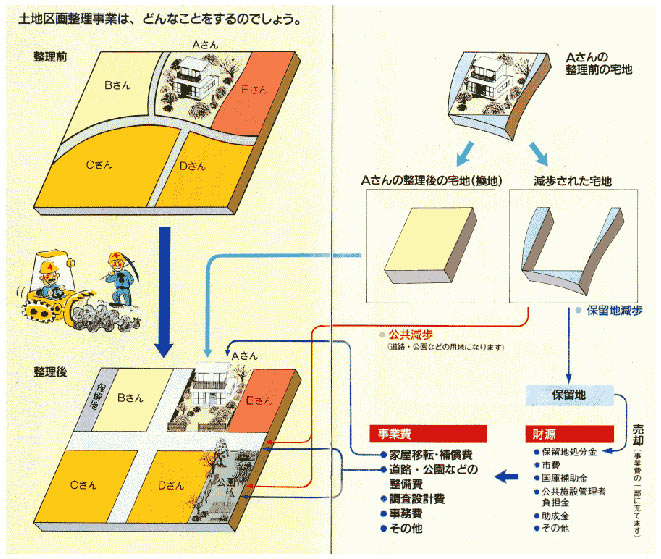 土地区画整理事業ってどんなことするの？の画像