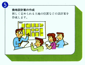 5.換地摂家に案の作成　新しく定められる土地の位置などの設計案を作成します。