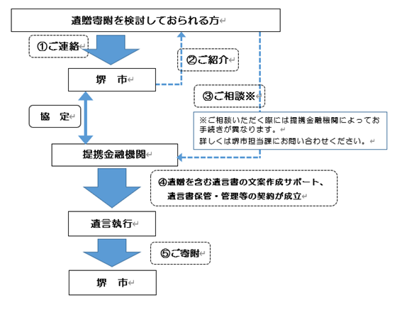 手続き