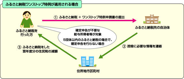 ワンストップ特例制度の図