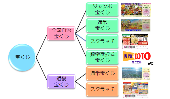 宝くじの種類 堺市