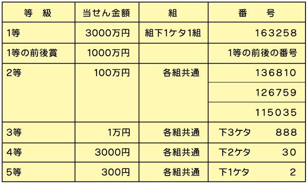 ジャンボミニ宝くじ結果表