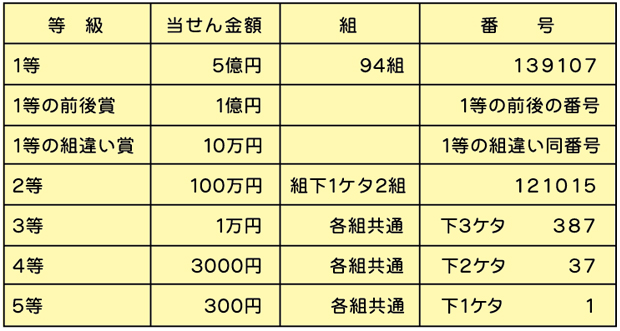 ジャンボ宝くじ結果表