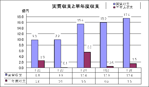 実質収支と単年度収支のグラフ