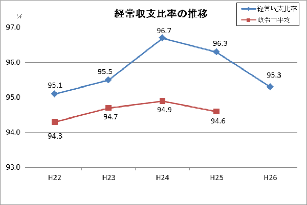 経常収支比率の推移のグラフ