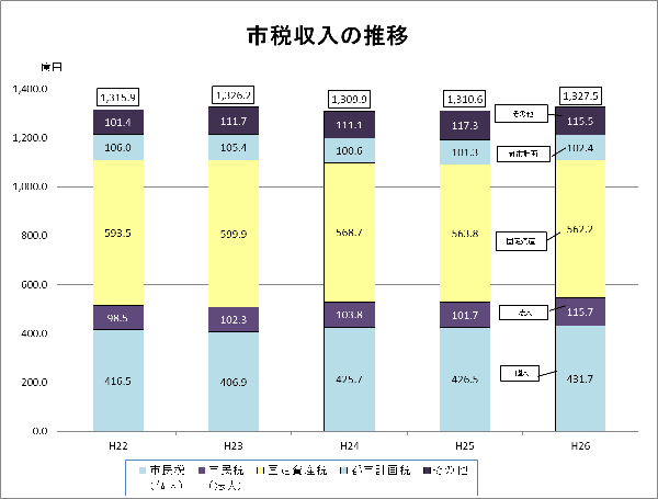 市税収入の推移