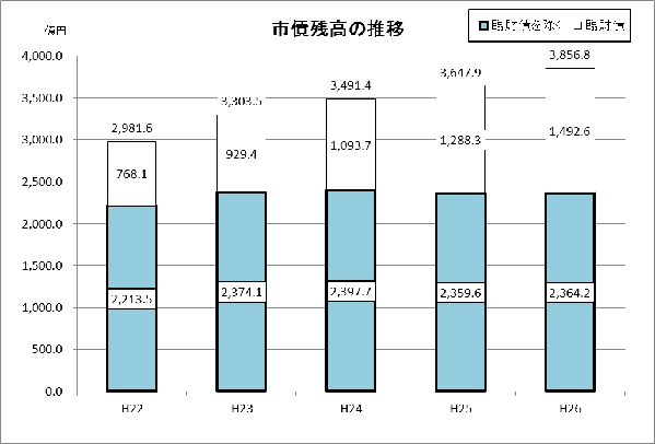 市債残高の推移