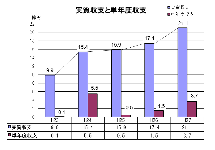 実質収支と単年度収支のグラフ