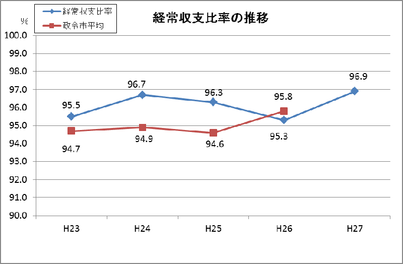 経常収支比率の推移のグラフ