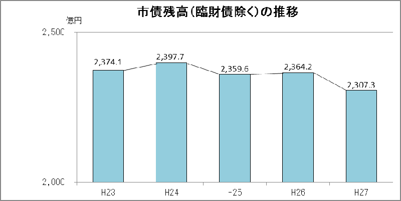 市債残高の推移（臨時財政対策債除く）