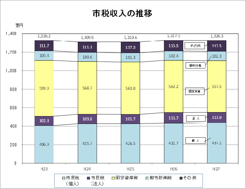 市税収入の推移