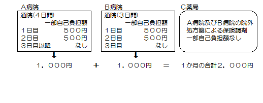 例1)A病院(通院4日間)1日目500円2日目500円3日目以降一部自己負担金なし+B病院(通院3日間)1日目500円2日目500円3日目以降一部自己負担金なし+C薬局(院外処方箋による調剤一部負担金なし)=ひと月の合計2000円